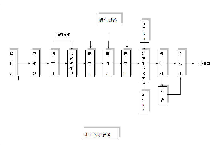 化工污水工藝流程圖