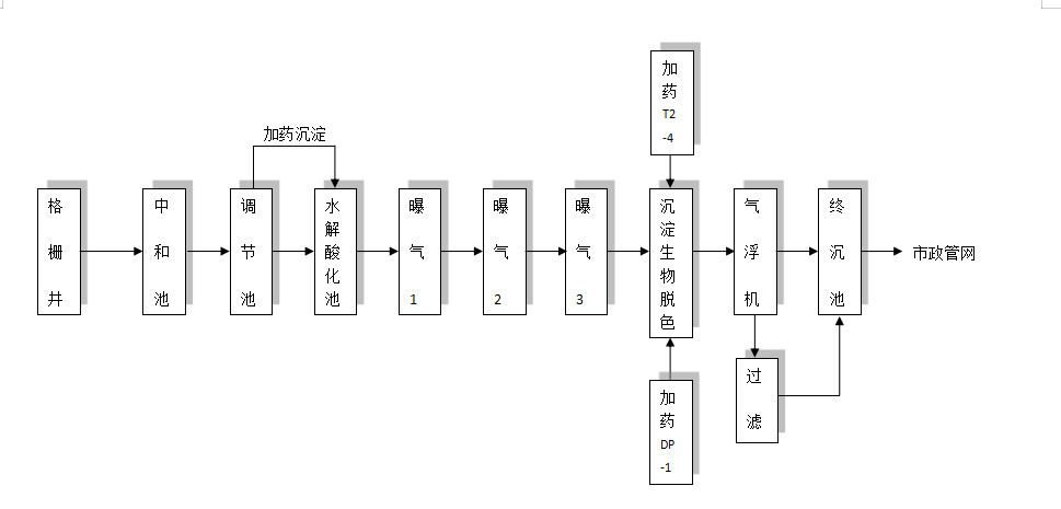 食品、保健品 污水工藝流程圖